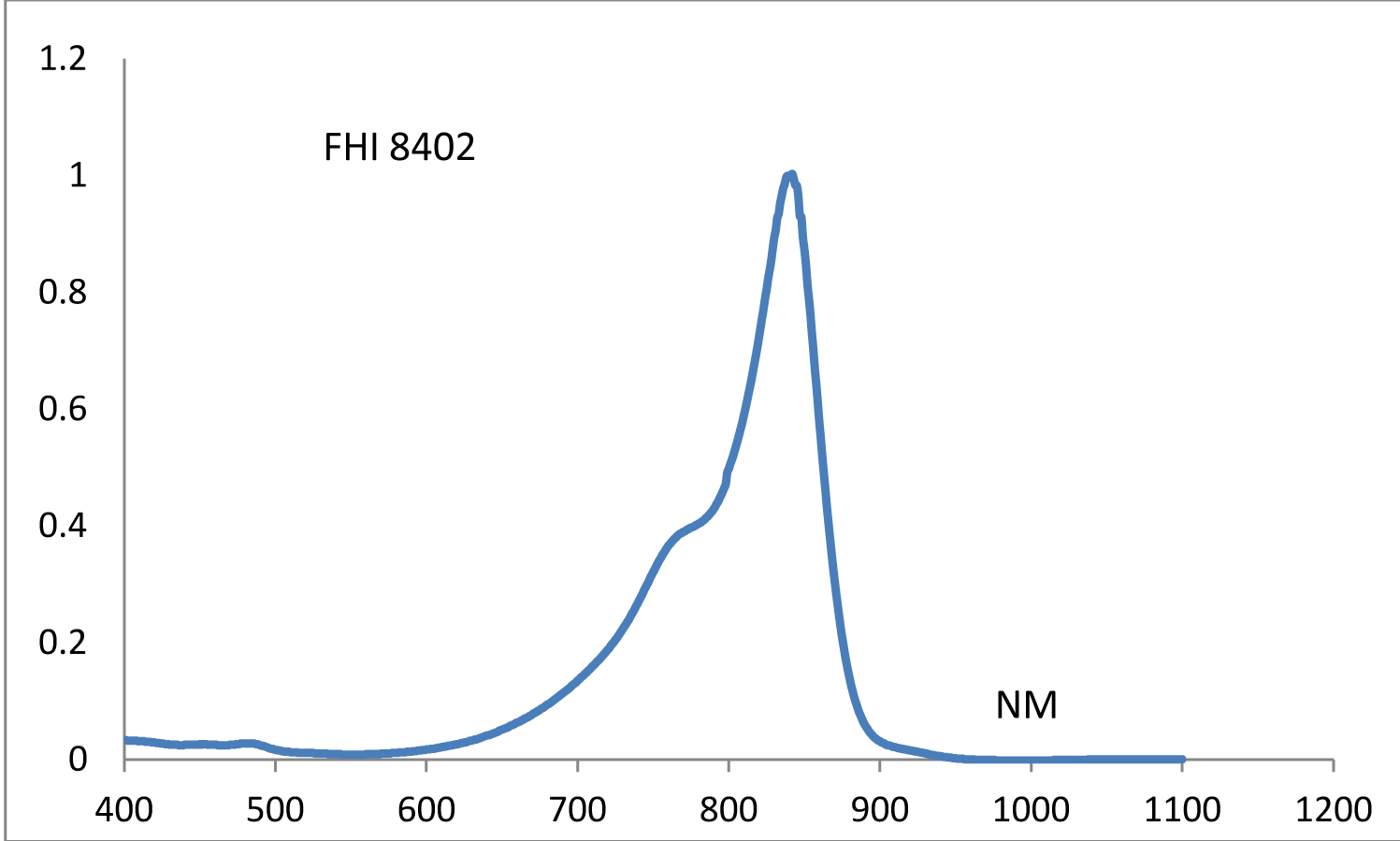 Spectrum of CO8402, 840nm cyanines injection molding coating