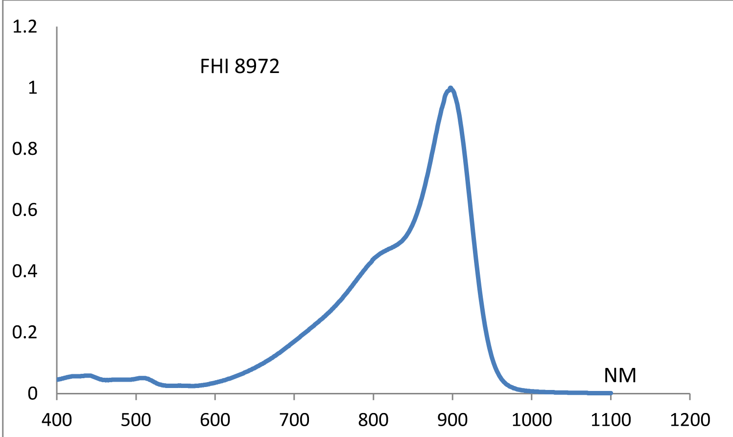 Spectrum of CO8972, 897nm cyanines injection molding coating