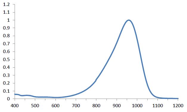 Spectrum of CO9582, 958nm cyanines injection molding coating