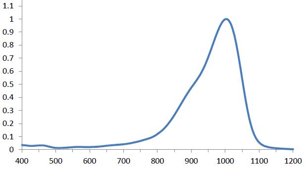 Spectrum of CO10032, 1003nm cyanines injection molding coating